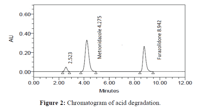 Analytical-Chemistry-Chromatogram-acid-degradation