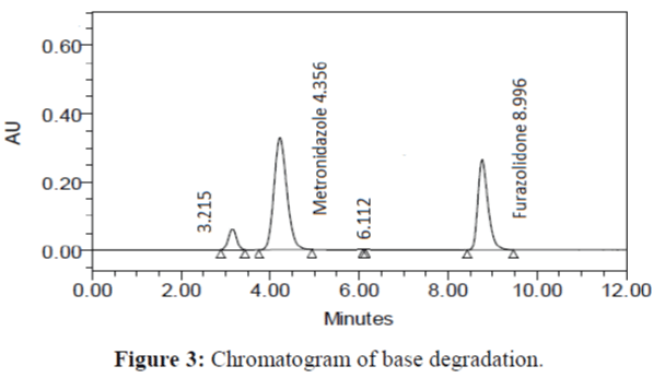 Analytical-Chemistry-Chromatogram-base-degradation