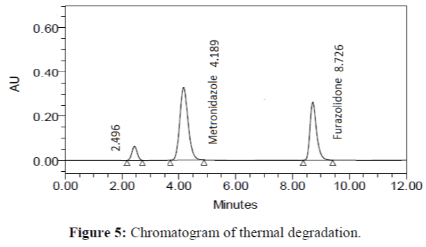 Analytical-Chemistry-Chromatogram-thermal-degradation