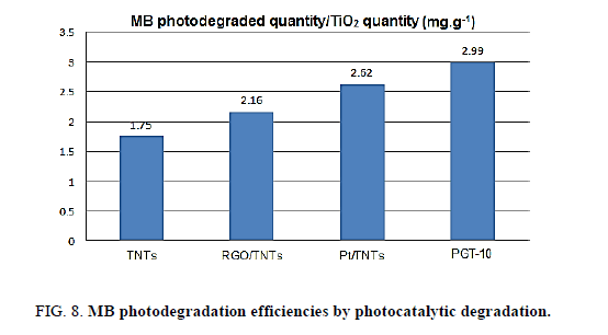 Chemical-Sciences-photocatalytic-degradation