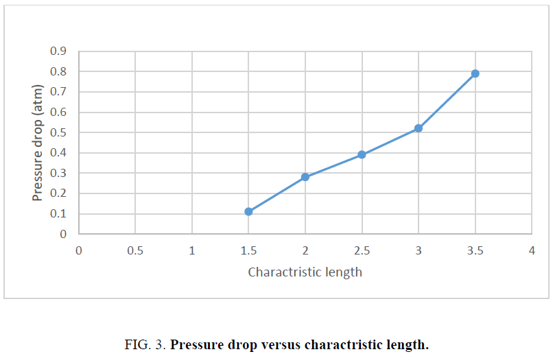 analytical-chemistry-Pressure-drop