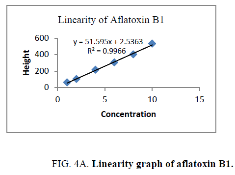 analytical-chemistry-aflatoxin-B1