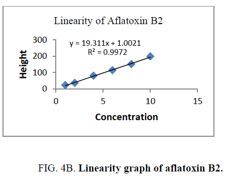 analytical-chemistry-aflatoxin-B2