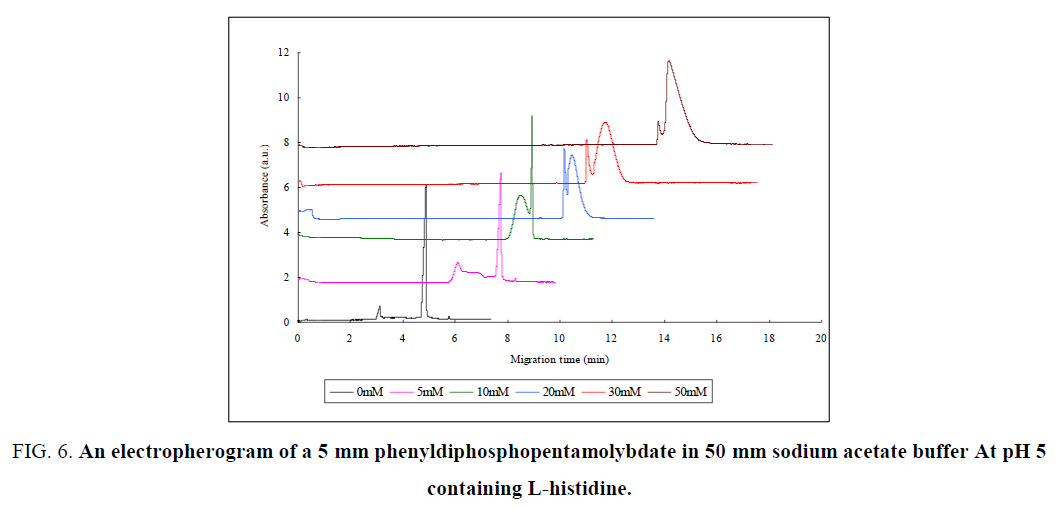 analytical-chemistry-electropherogram