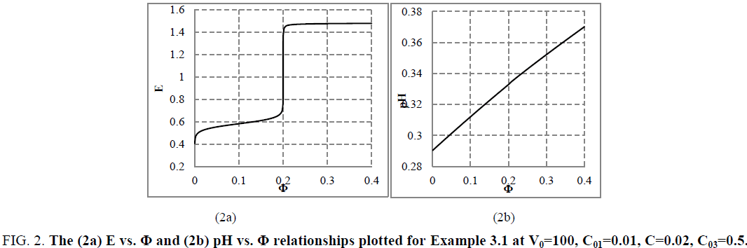analytical-chemistry-relationships-plotted