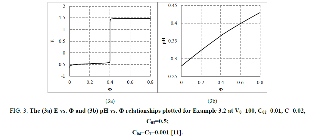 analytical-chemistry-relationships-plotted