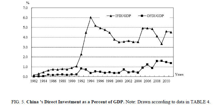 biotechnology-Chinas-Direct-Investment-Percent-GDP