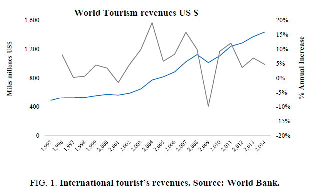 biotechnology-International-tourists-revenues