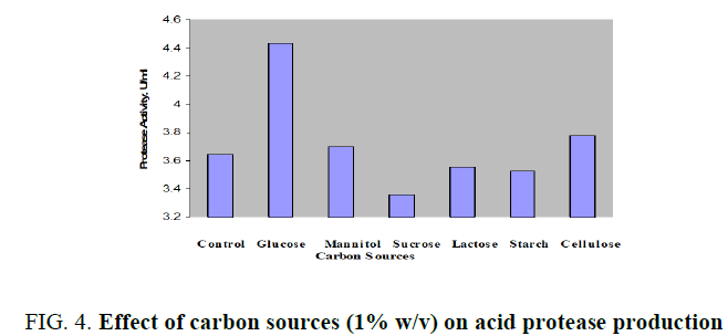 biotechnology-carbon-sources