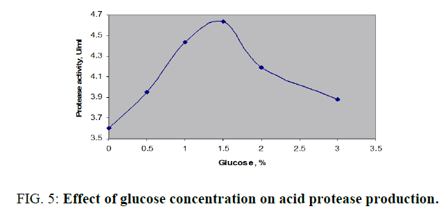 biotechnology-glucose-concentration