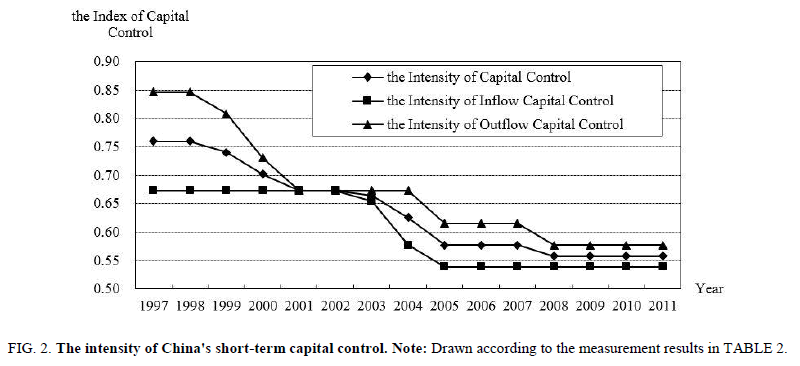 biotechnology-intensity-Chinas-short-term-capital-control