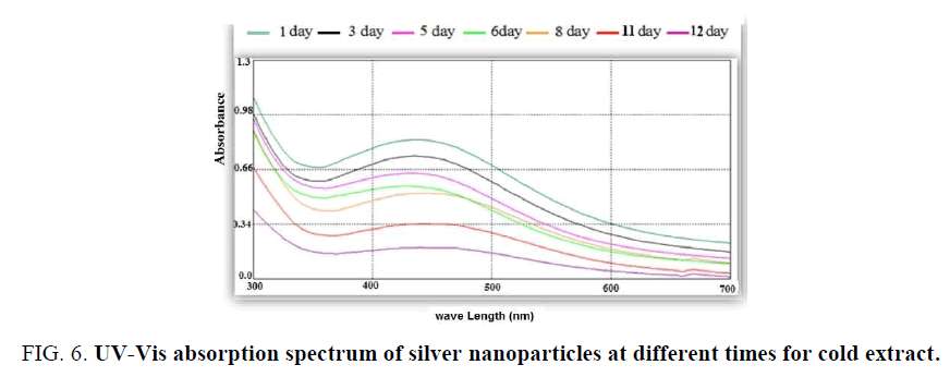biotechnology-spectrum-silver-nanoparticles-cold-extract