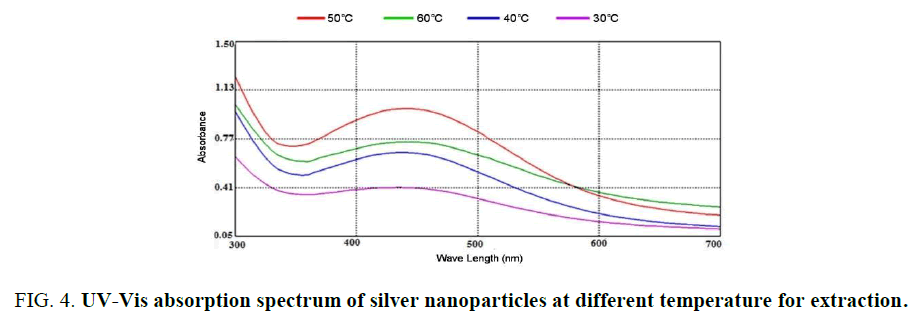biotechnology-spectrum-silver-nanoparticles-temperature