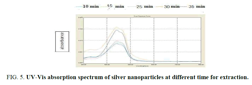 biotechnology-spectrum-silver-nanoparticles-time