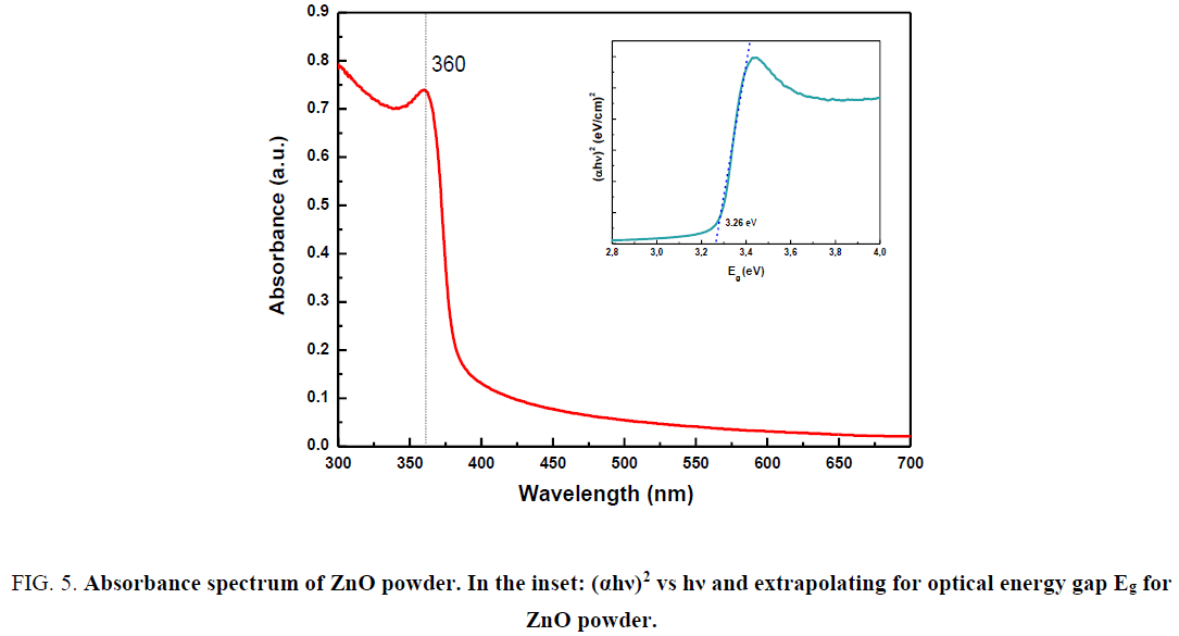 chemical-technology-Absorbance-spectrum-powdergydF4y2Ba