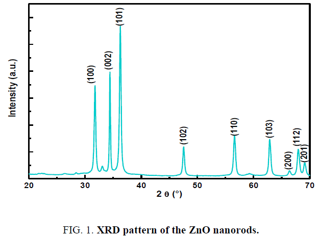 chemical-technology-XRD-pattern-nanorodsgydF4y2Ba
