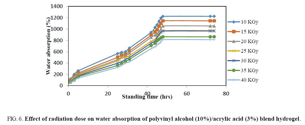 chemical-technology-polyvinyl-alcohol-hydrogel