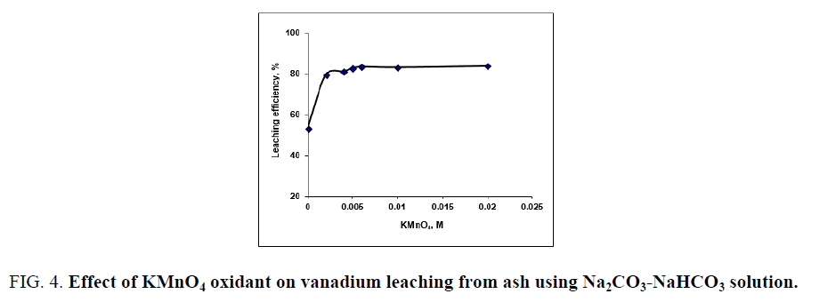 chemical-technology-vanadium-leaching