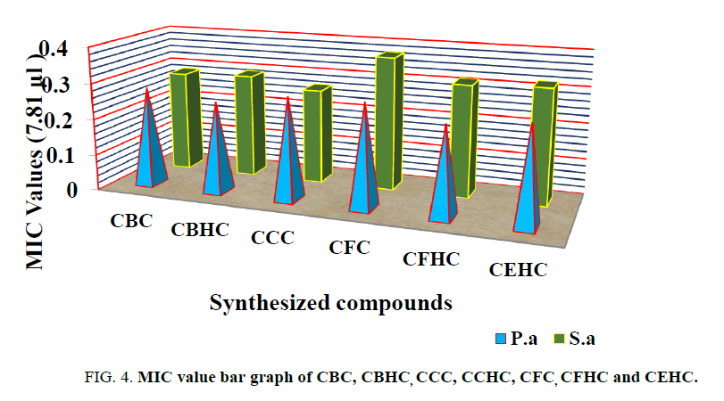 chemxpress-MIC-value-bar-graph-CBC