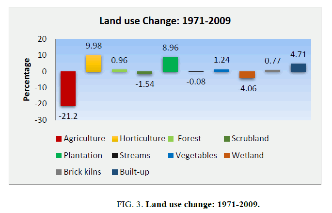 environmental-science-Land-change