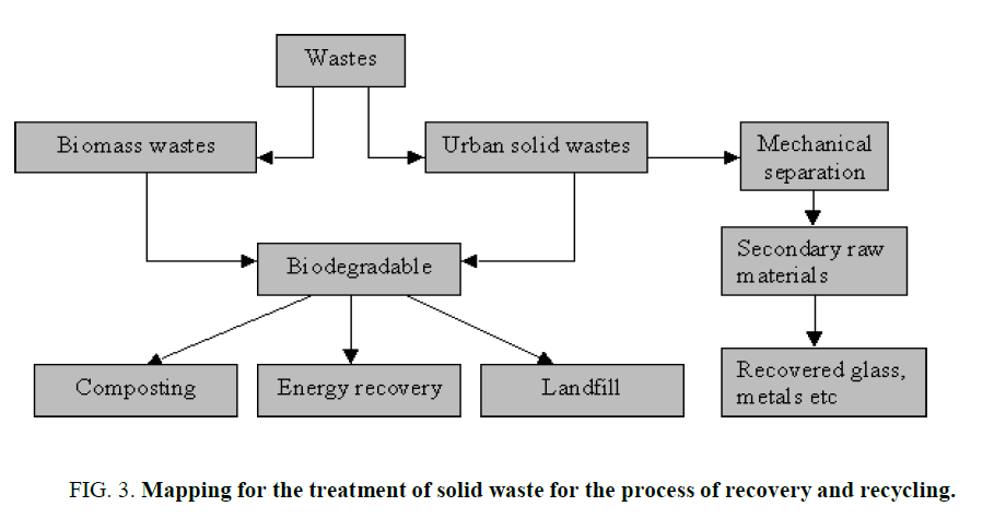 environmental-science-Mapping-treatment-solid-waste