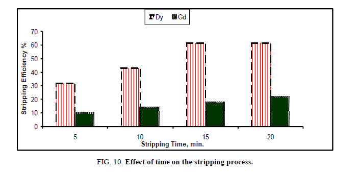 inorganic-chemistr-stripping-process