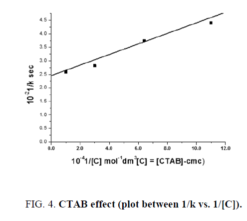international-journal-chemical-sciences-CTAB-effect