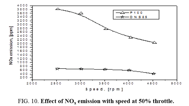 international-journal-chemical-sciences-NOx-emission