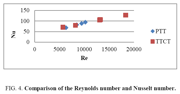 international-journal-chemical-sciences-Reynolds-number