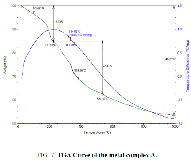 international-journal-chemical-sciences-TGA-Curve