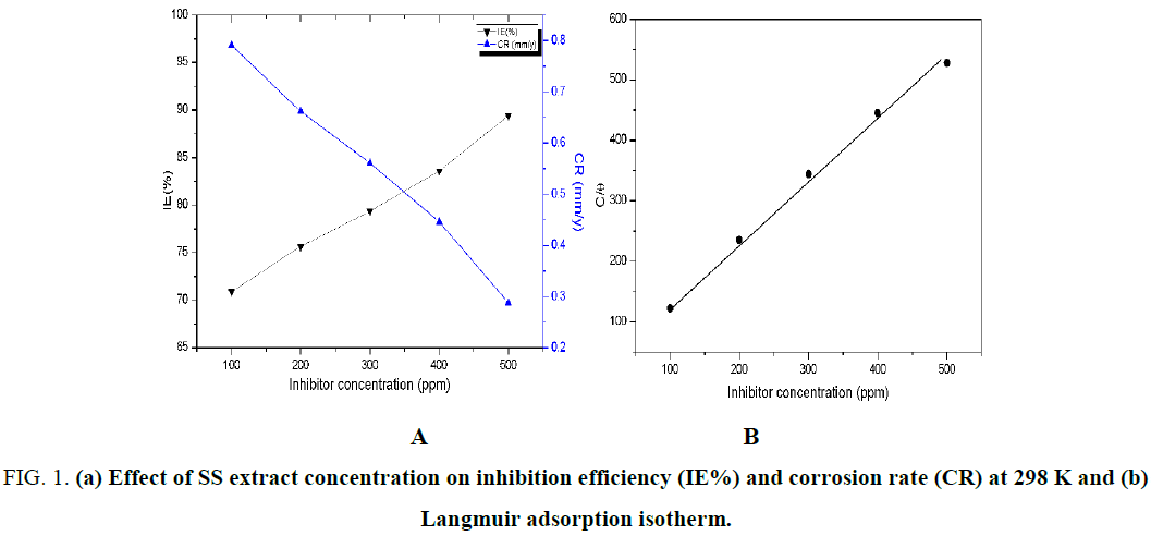 international-journal-chemical-sciences-concentration-inhibition