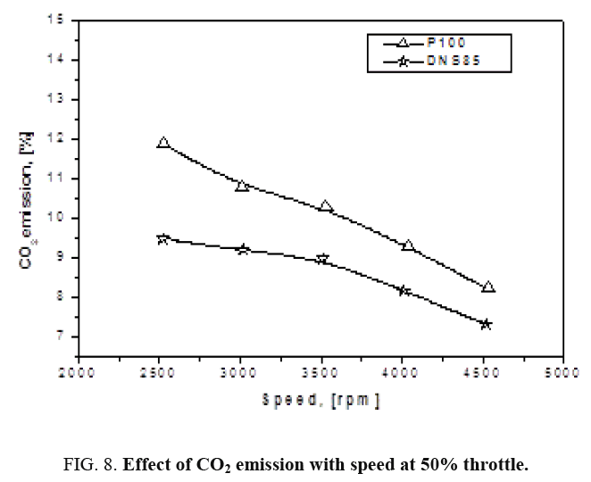 international-journal-chemical-sciences-emission-speed