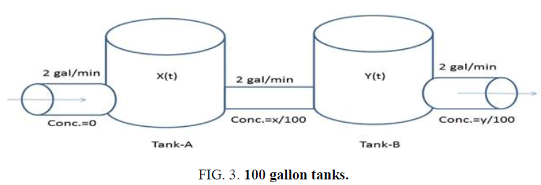 international-journal-chemical-sciences-gallon-tanks