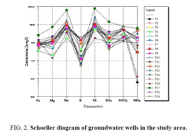 international-journal-chemical-sciences-groundwater-wells