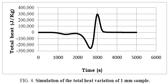 international-journal-chemical-sciences-heat-variation