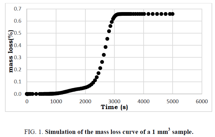 international-journal-chemical-sciences-loss-curve