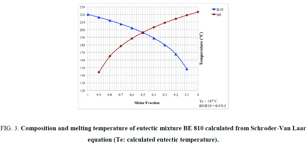 international-journal-chemical-sciences-melting-temperature