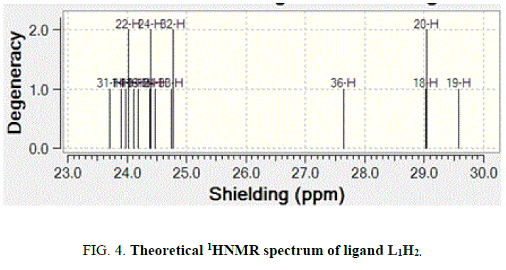 international-journal-chemical-sciences-spectrum-ligand