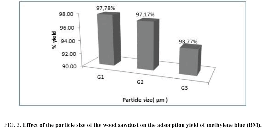 international-journal-chemical-sciences-wood-sawdust