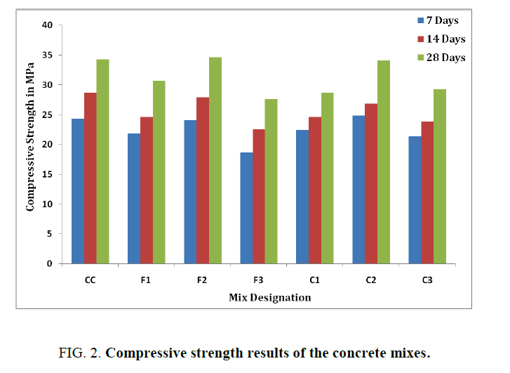international-journal-of-chemical-sciences-Compressive-strength-results-concrete-mixes