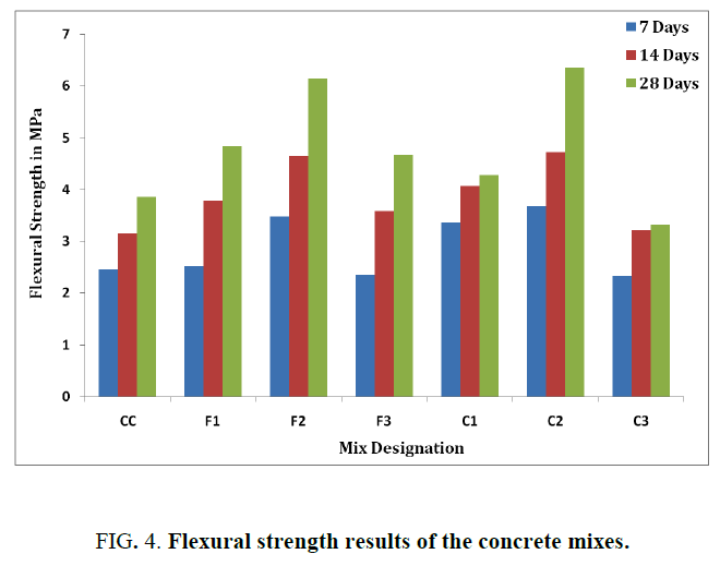 international-journal-of-chemical-sciences-Flexural-strength-results-concrete-mixes