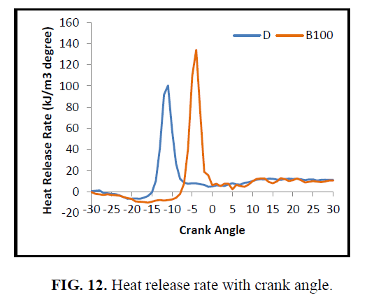 international-journal-of-chemical-sciences-Heat-release-rate-crank-angle