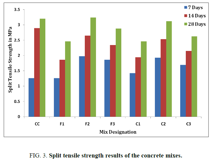 international-journal-of-chemical-sciences-Split-tensile-strength-results-concrete-mixes