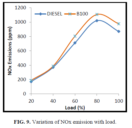 international-journal-of-chemical-sciences-Variation-NOx-emission-load