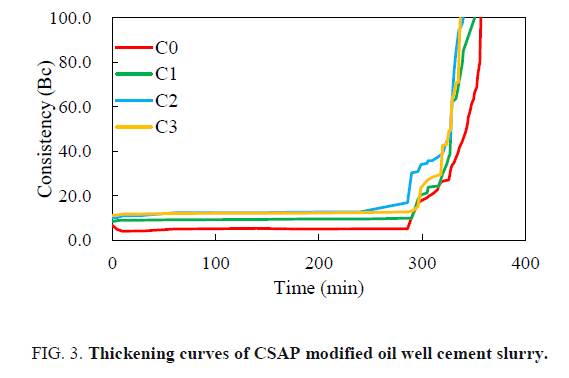 international-journal-of-chemical-sciences-curves