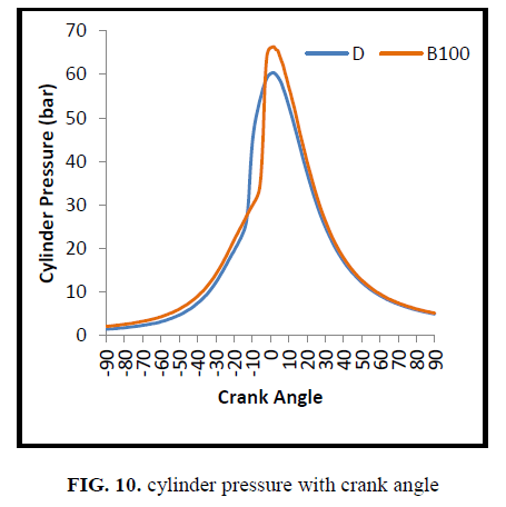 international-journal-of-chemical-sciences-cylinder-pressure-crank-angle