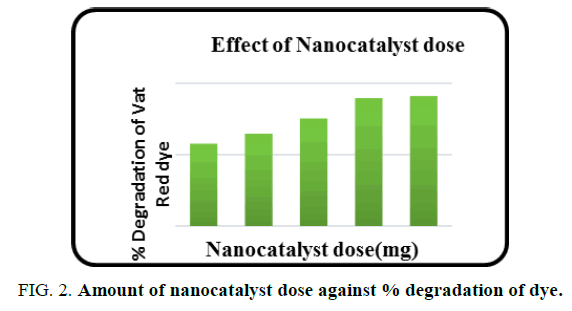 international-journal-of-chemical-sciences-nanocatalyst