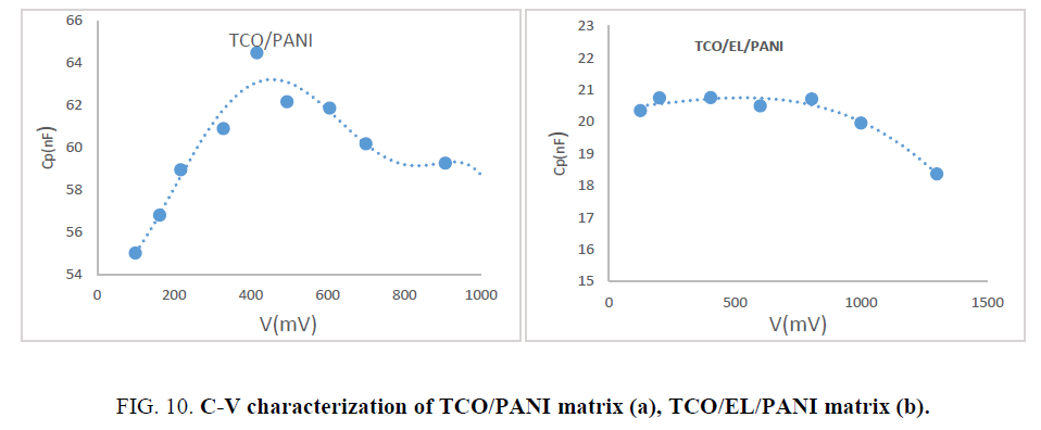 materials-science-C-V-characterization-TCO-PANI-matrix