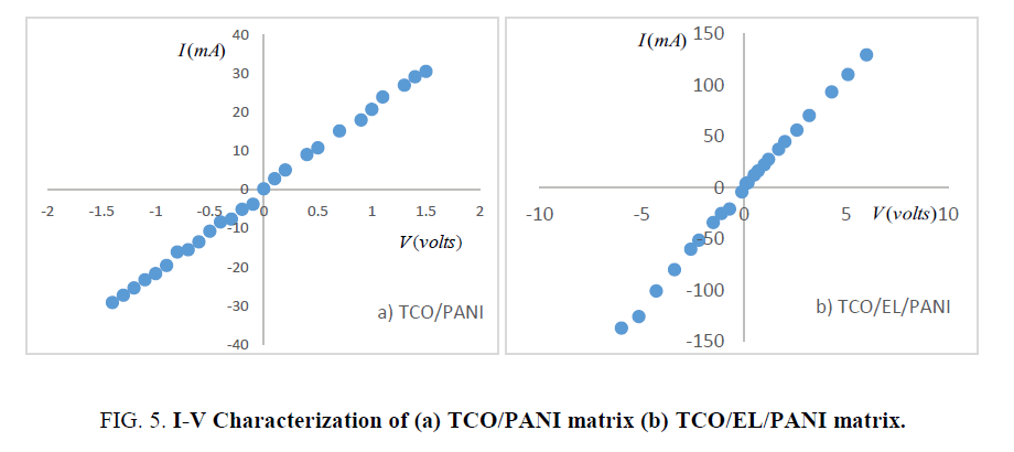 materials-science-Characterization-TCO-PANI-matrix