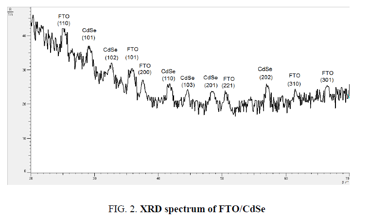 materials-science-XRD-spectrum-FTO